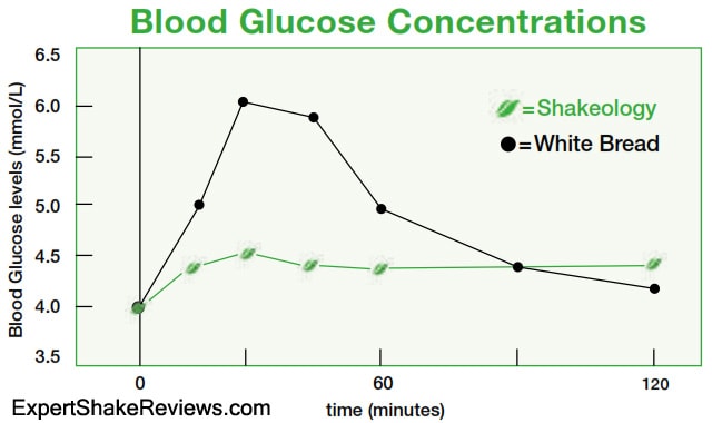 Shakeology Blood Glucose Concentrations