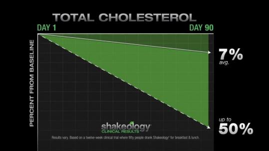 Benefits of Shakeology - Lowered Total Cholesterol