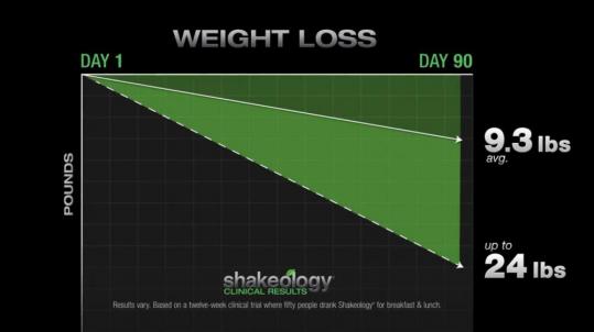 Benefits of Shakeology - Weight Loss